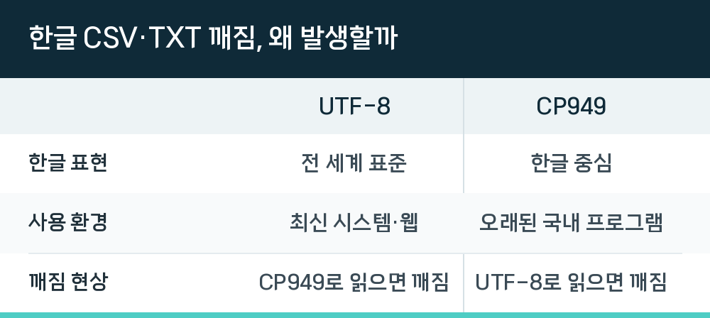 한글 CSV·TXT 깨짐, 왜 발생할까