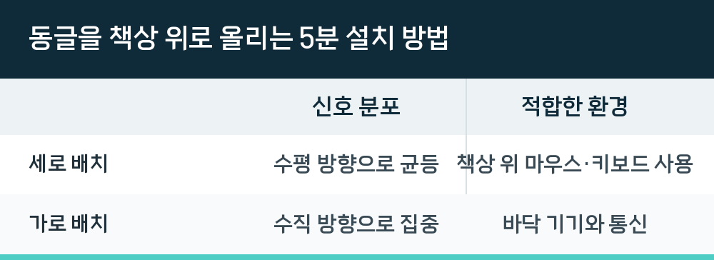 동글을 책상 위로 올리는 5분 설치 방법
