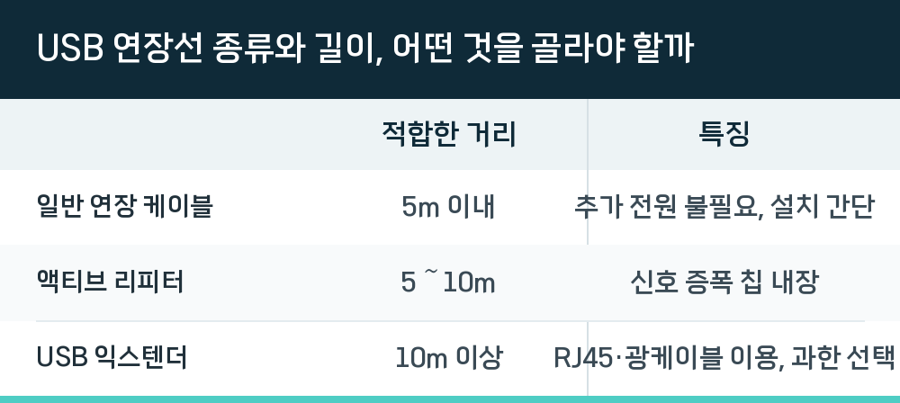 USB 연장선 종류와 길이, 어떤 것을 골라야 할까