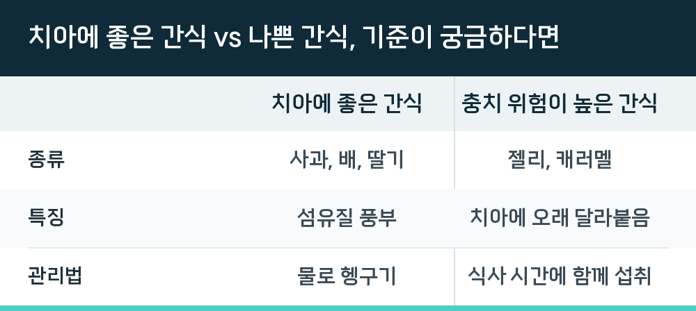 치아에 좋은 간식 vs 나쁜 간식, 기준이 궁금하다면
