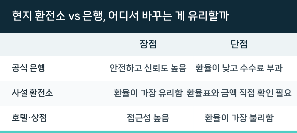 현지 환전소 vs 은행, 어디서 바꾸는 게 유리할까